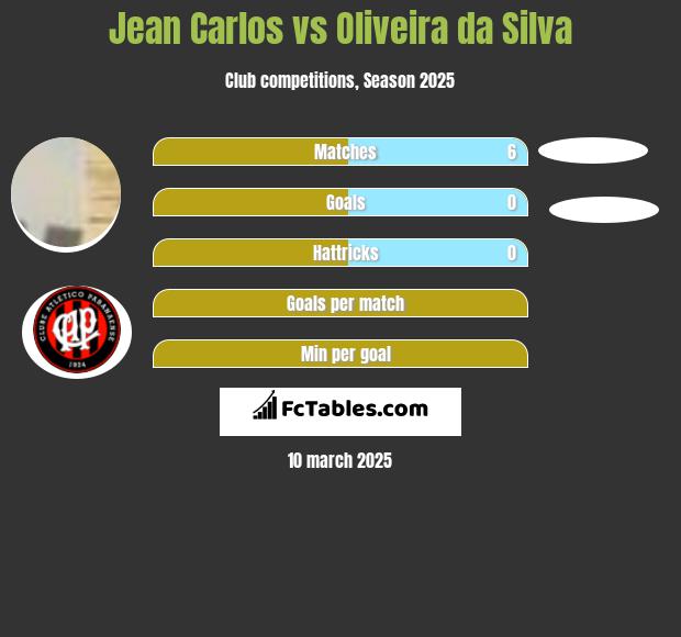 Jean Carlos vs Oliveira da Silva h2h player stats