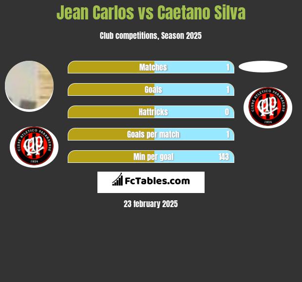 Jean Carlos vs Caetano Silva h2h player stats