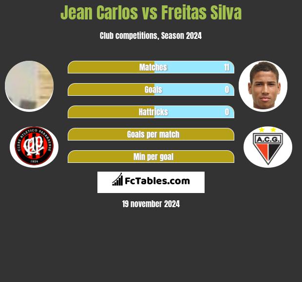 Jean Carlos vs Freitas Silva h2h player stats