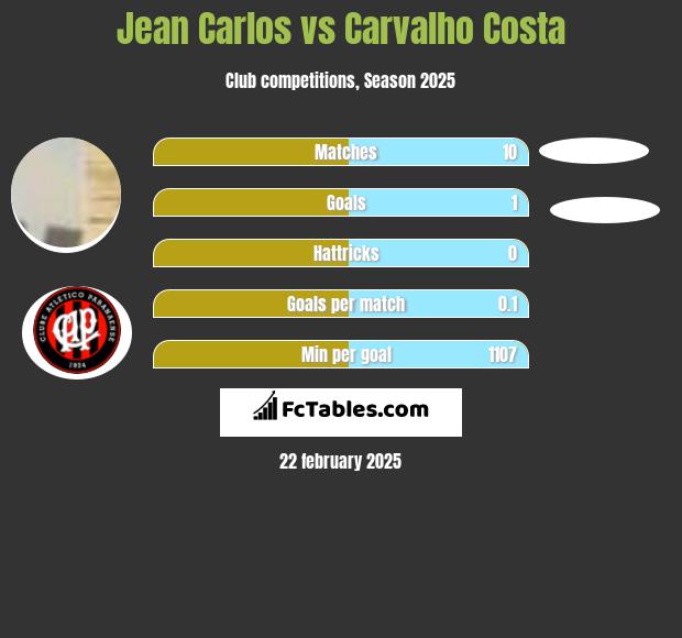 Jean Carlos vs Carvalho Costa h2h player stats