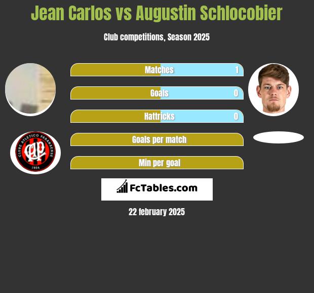 Jean Carlos vs Augustin Schlocobier h2h player stats