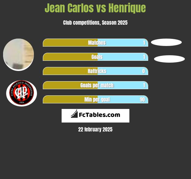 Jean Carlos vs Henrique h2h player stats