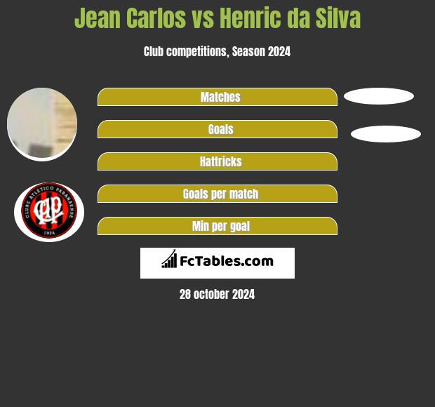 Jean Carlos vs Henric da Silva h2h player stats