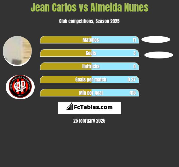 Jean Carlos vs Almeida Nunes h2h player stats