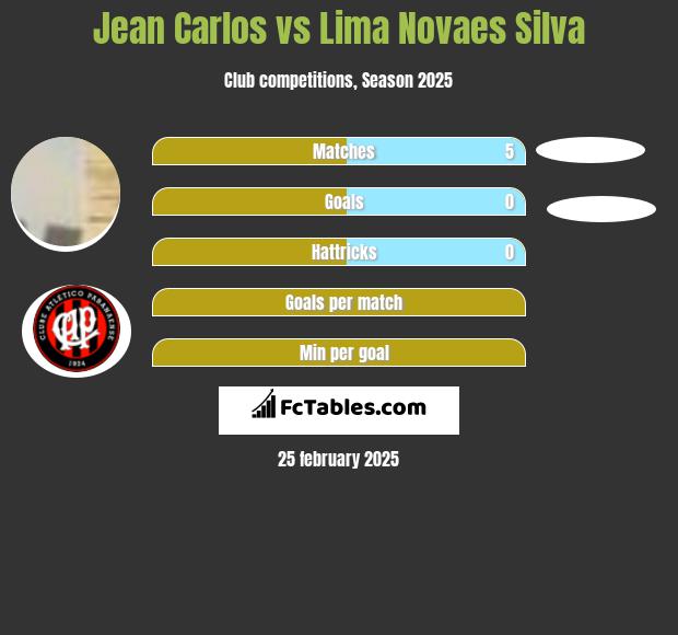 Jean Carlos vs Lima Novaes Silva h2h player stats