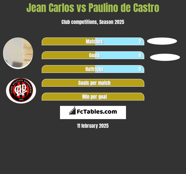 Jean Carlos vs Paulino de Castro h2h player stats