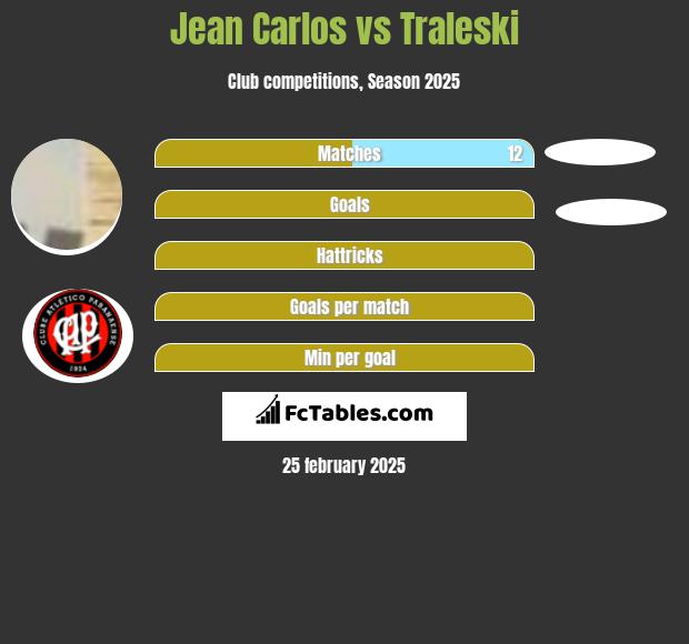 Jean Carlos vs Traleski h2h player stats