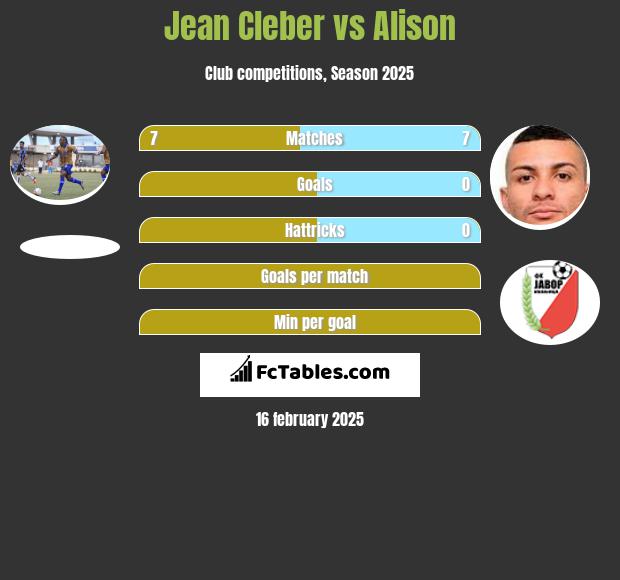 Jean Cleber vs Alison h2h player stats