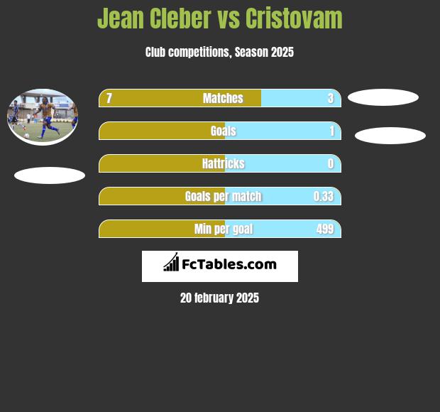 Jean Cleber vs Cristovam h2h player stats