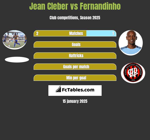 Jean Cleber vs Fernandinho h2h player stats