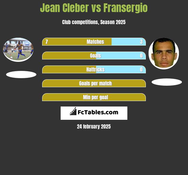 Jean Cleber vs Fransergio h2h player stats