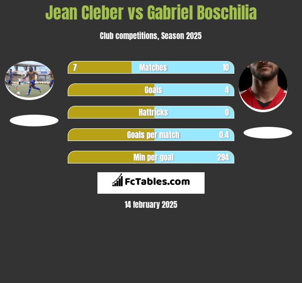 Jean Cleber vs Gabriel Boschilia h2h player stats