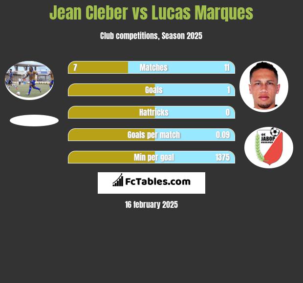 Jean Cleber vs Lucas Marques h2h player stats