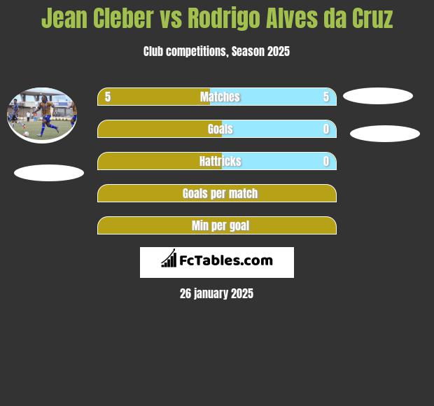 Jean Cleber vs Rodrigo Alves da Cruz h2h player stats