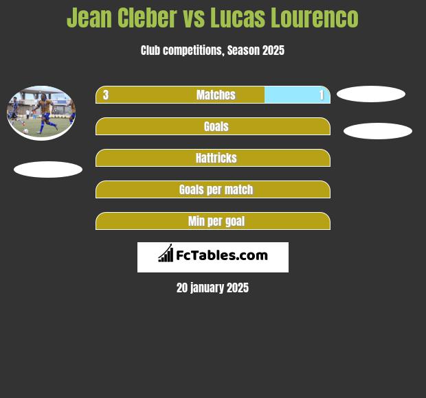 Jean Cleber vs Lucas Lourenco h2h player stats