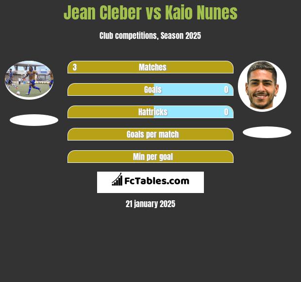 Jean Cleber vs Kaio Nunes h2h player stats