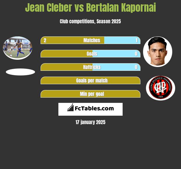 Jean Cleber vs Bertalan Kapornai h2h player stats