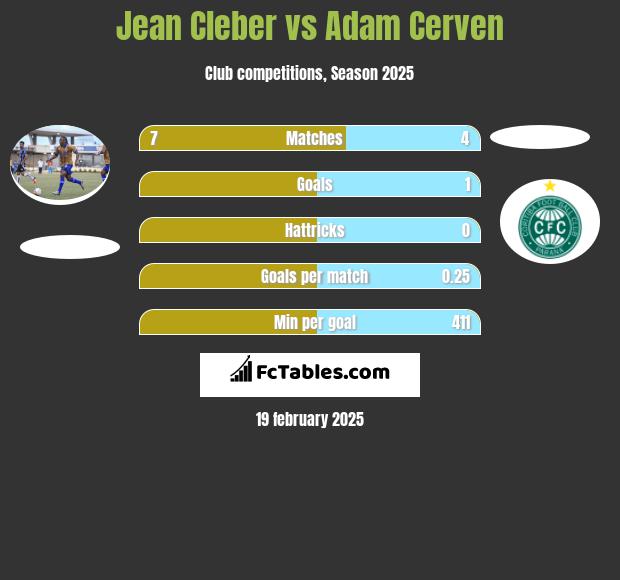 Jean Cleber vs Adam Cerven h2h player stats