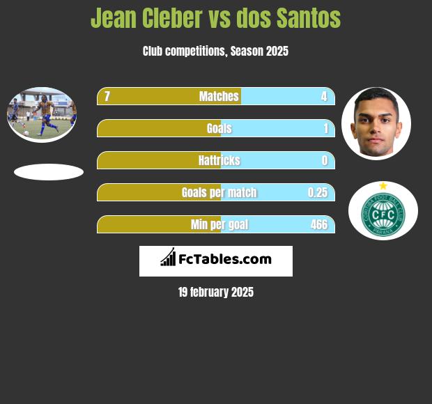 Jean Cleber vs dos Santos h2h player stats