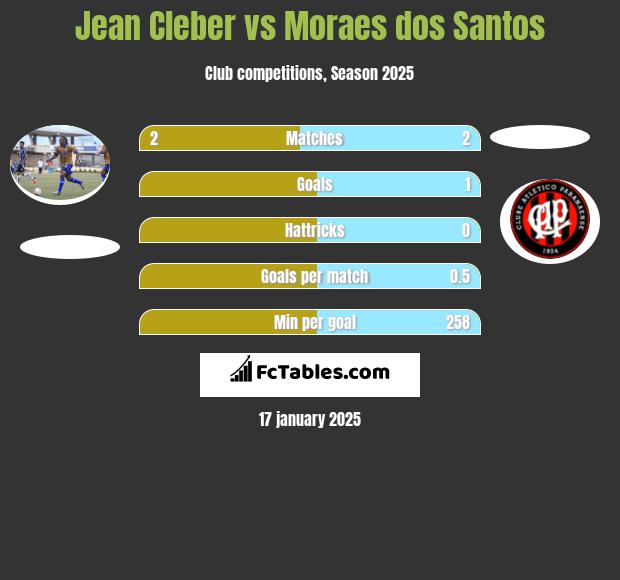 Jean Cleber vs Moraes dos Santos h2h player stats