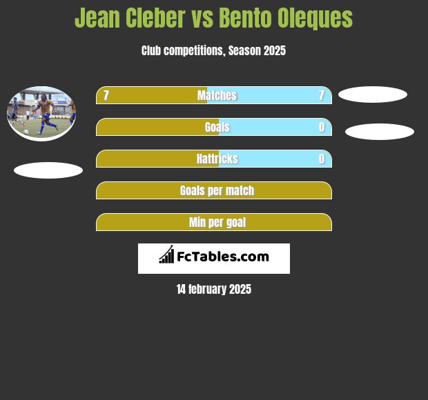 Jean Cleber vs Bento Oleques h2h player stats