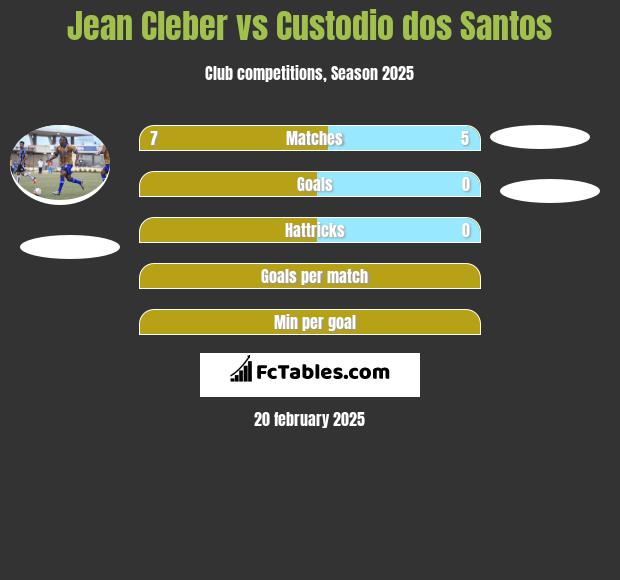 Jean Cleber vs Custodio dos Santos h2h player stats