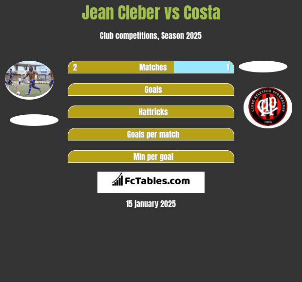 Jean Cleber vs Costa h2h player stats