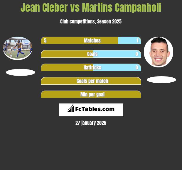 Jean Cleber vs Martins Campanholi h2h player stats