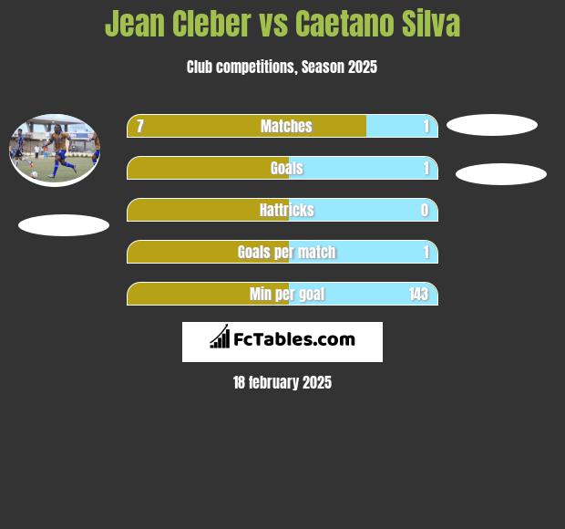 Jean Cleber vs Caetano Silva h2h player stats