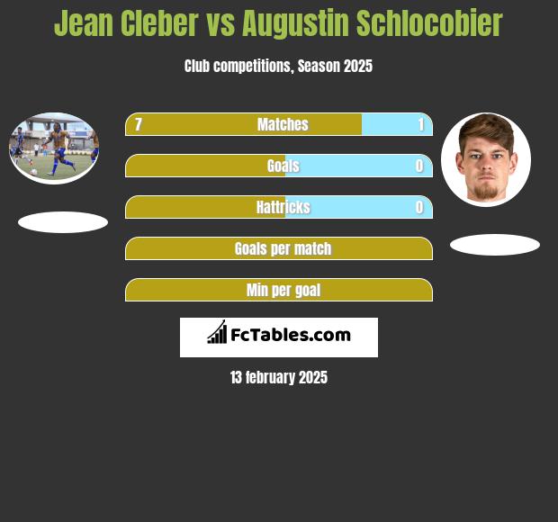 Jean Cleber vs Augustin Schlocobier h2h player stats