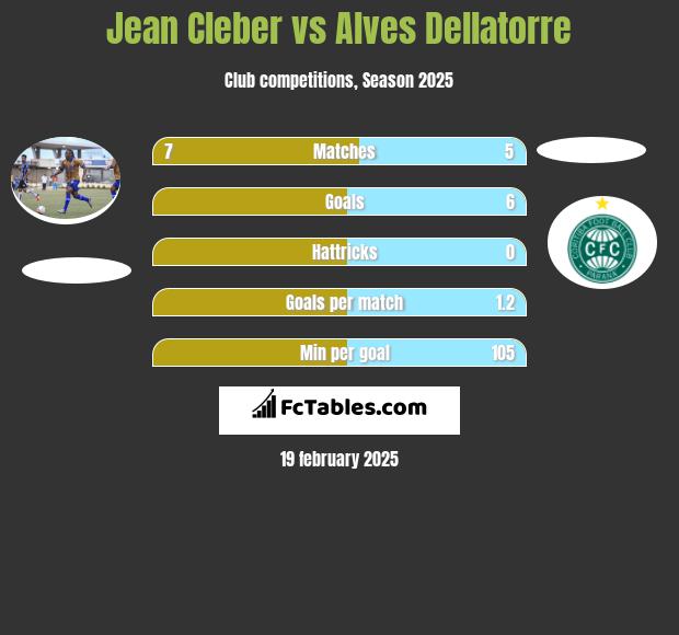 Jean Cleber vs Alves Dellatorre h2h player stats