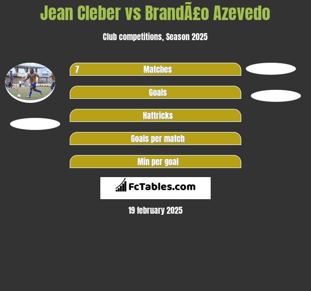 Jean Cleber vs BrandÃ£o Azevedo h2h player stats