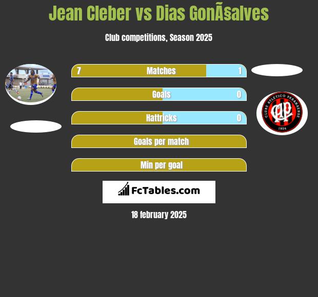 Jean Cleber vs Dias GonÃ§alves h2h player stats