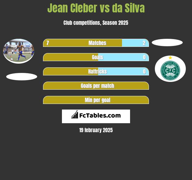 Jean Cleber vs da Silva h2h player stats