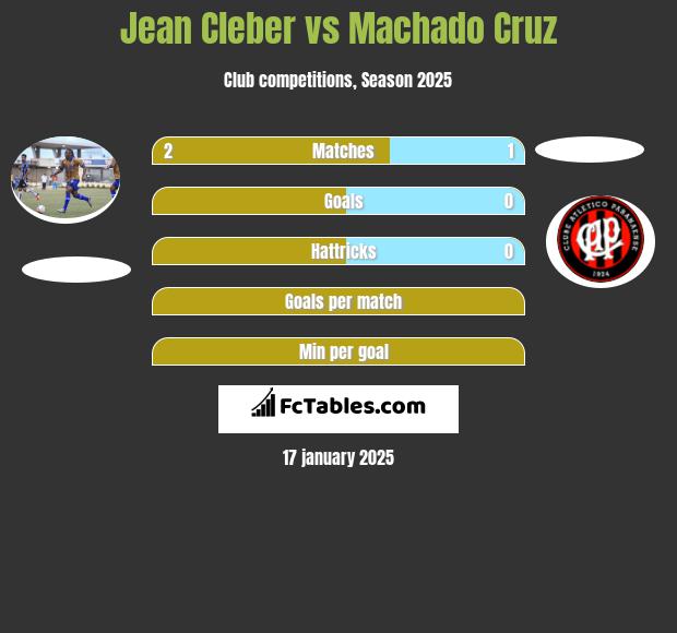 Jean Cleber vs Machado Cruz h2h player stats