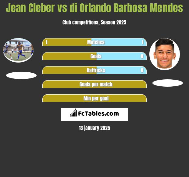 Jean Cleber vs di Orlando Barbosa Mendes h2h player stats