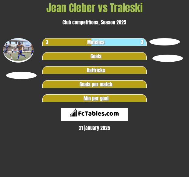 Jean Cleber vs Traleski h2h player stats