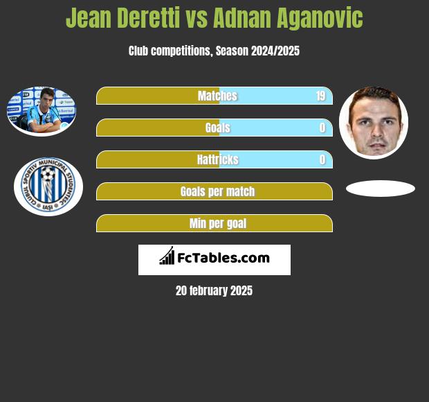 Jean Deretti vs Adnan Aganovic h2h player stats