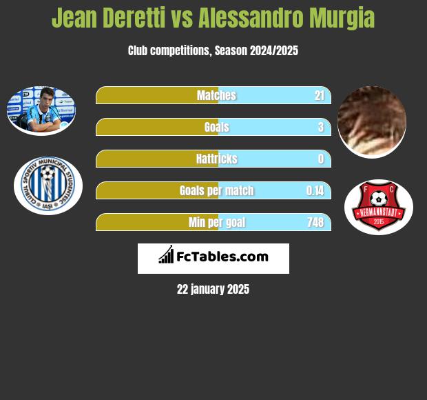 Jean Deretti vs Alessandro Murgia h2h player stats