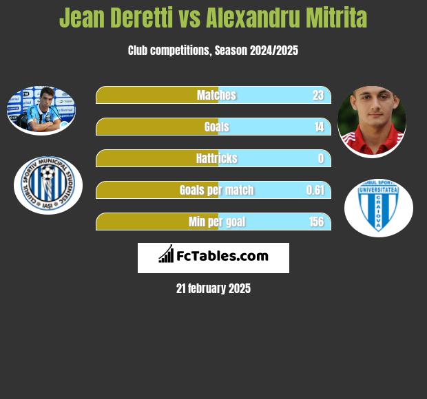 Jean Deretti vs Alexandru Mitrita h2h player stats