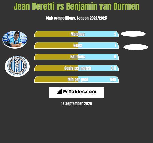 Jean Deretti vs Benjamin van Durmen h2h player stats