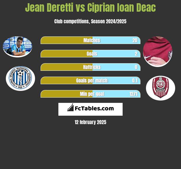 Jean Deretti vs Ciprian Ioan Deac h2h player stats