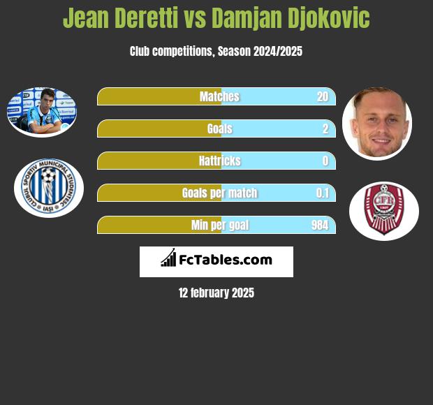 Jean Deretti vs Damjan Djokovic h2h player stats