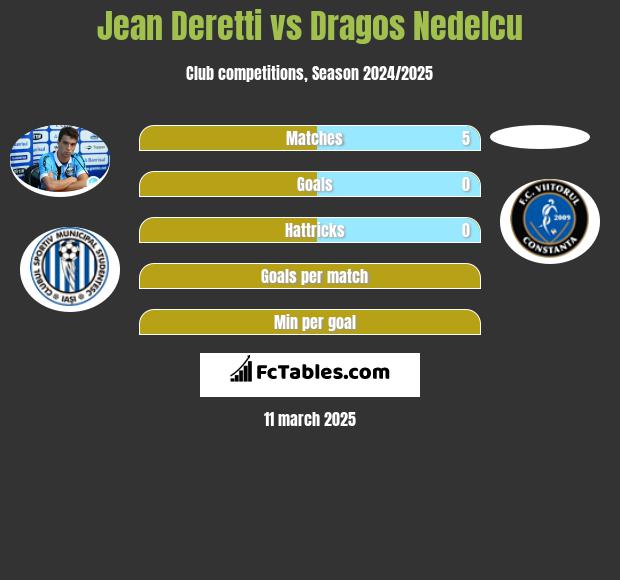 Jean Deretti vs Dragos Nedelcu h2h player stats