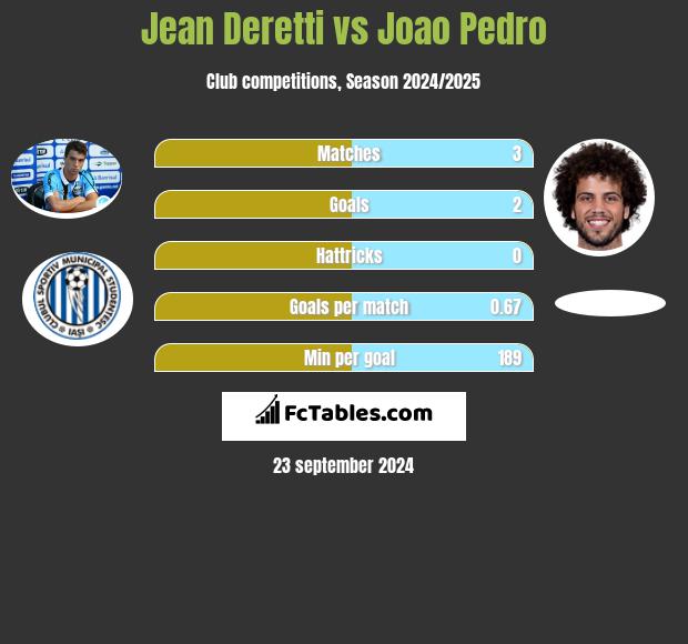 Jean Deretti vs Joao Pedro h2h player stats