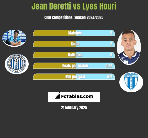 Jean Deretti vs Lyes Houri h2h player stats