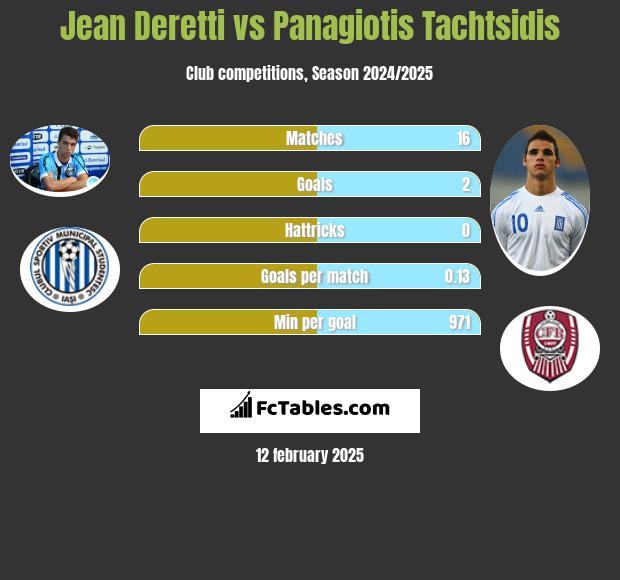 Jean Deretti vs Panagiotis Tachtsidis h2h player stats