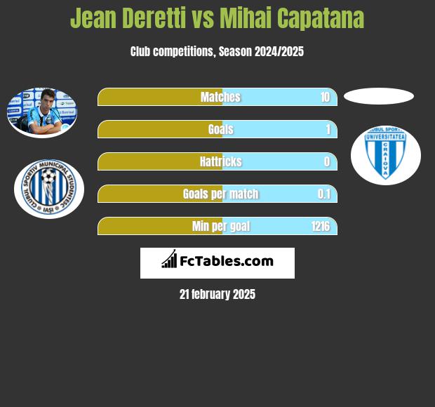 Jean Deretti vs Mihai Capatana h2h player stats