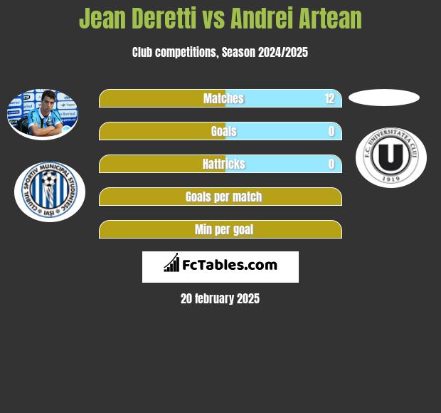 Jean Deretti vs Andrei Artean h2h player stats