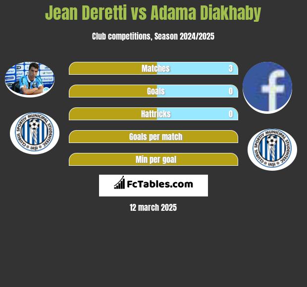 Jean Deretti vs Adama Diakhaby h2h player stats